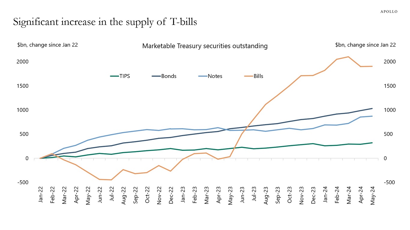 Significant increase in the supply of T-bills