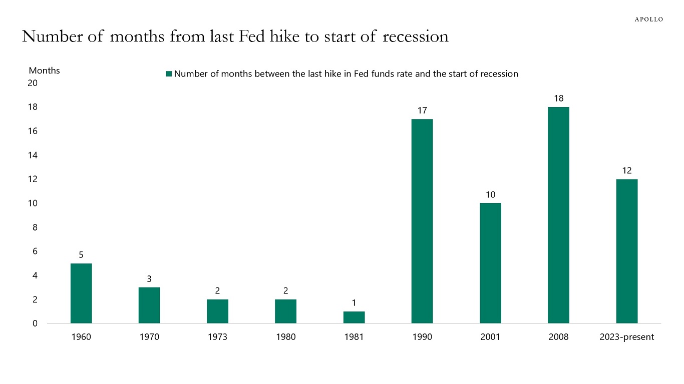 Number of months from last Fed hike to start of recession