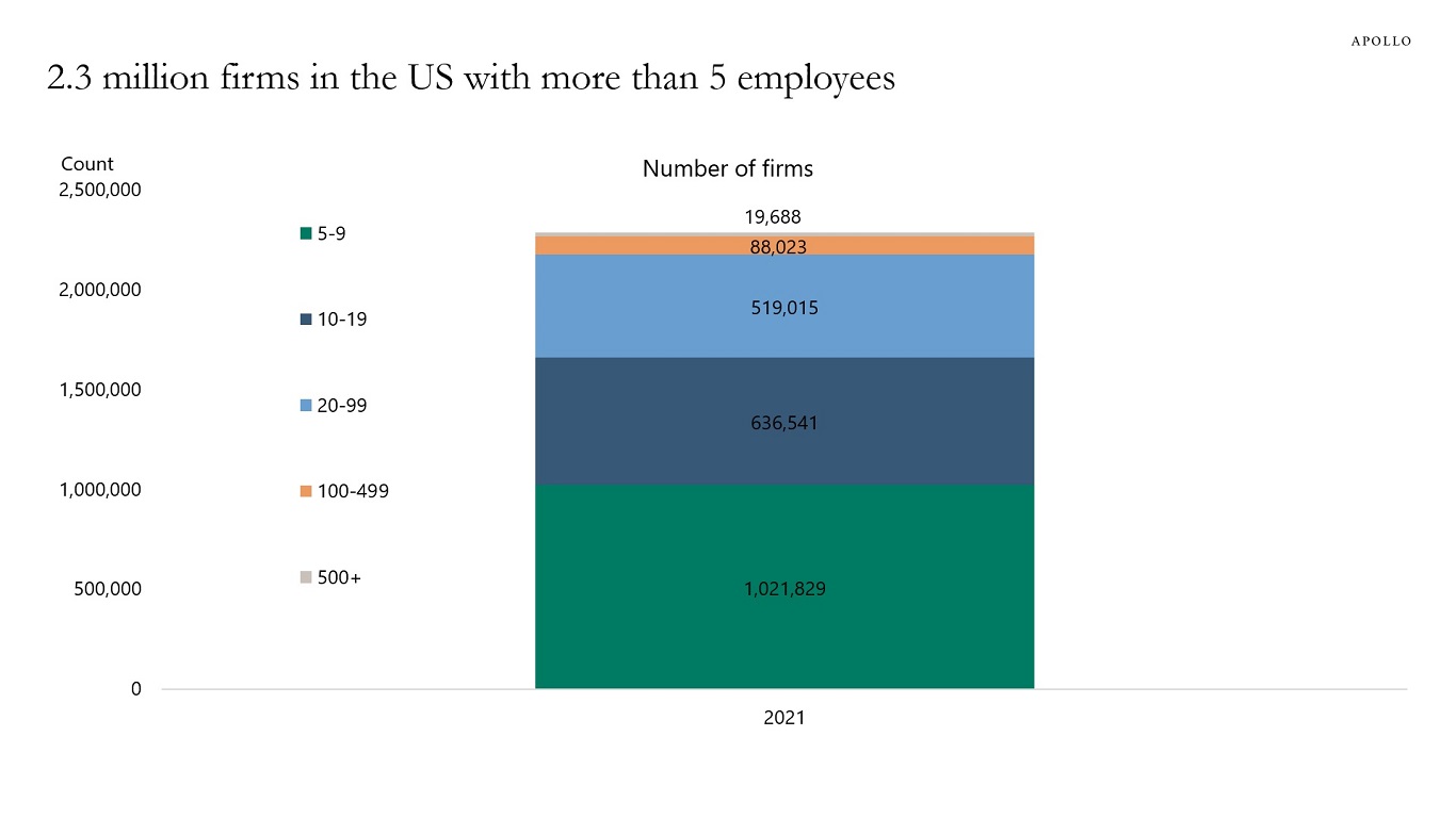2.3 million firms in the US with more than 5 employees 