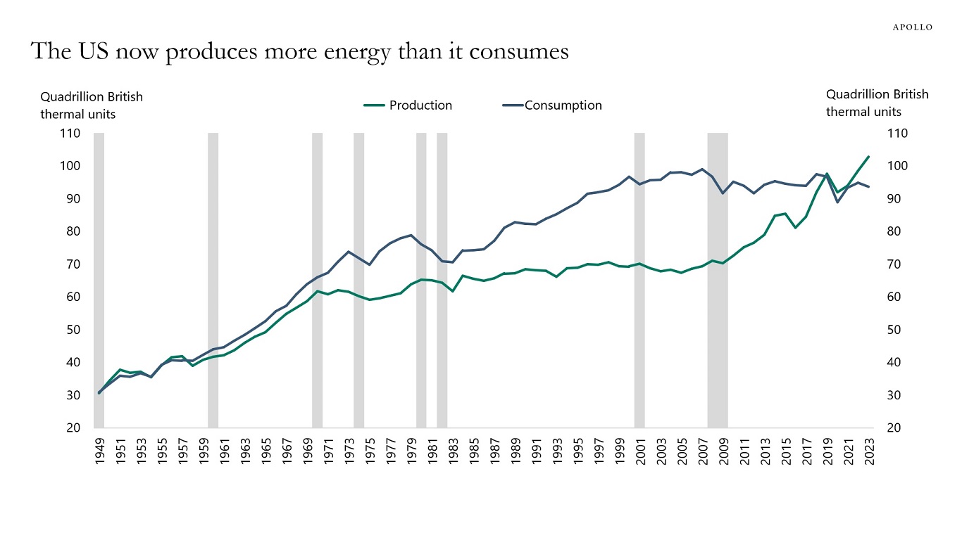 The US now produces more energy than it consumes