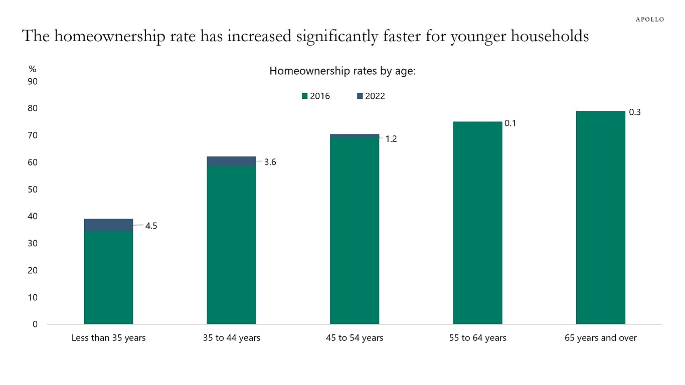 The homeownership rate has increased significantly faster for younger households