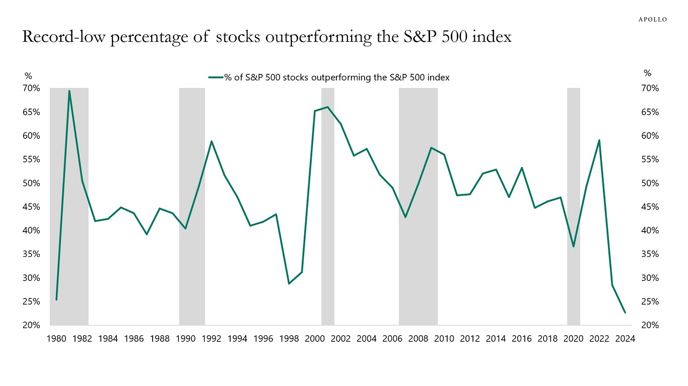 Record-low percentage of stocks outperforming the S&P 500 index