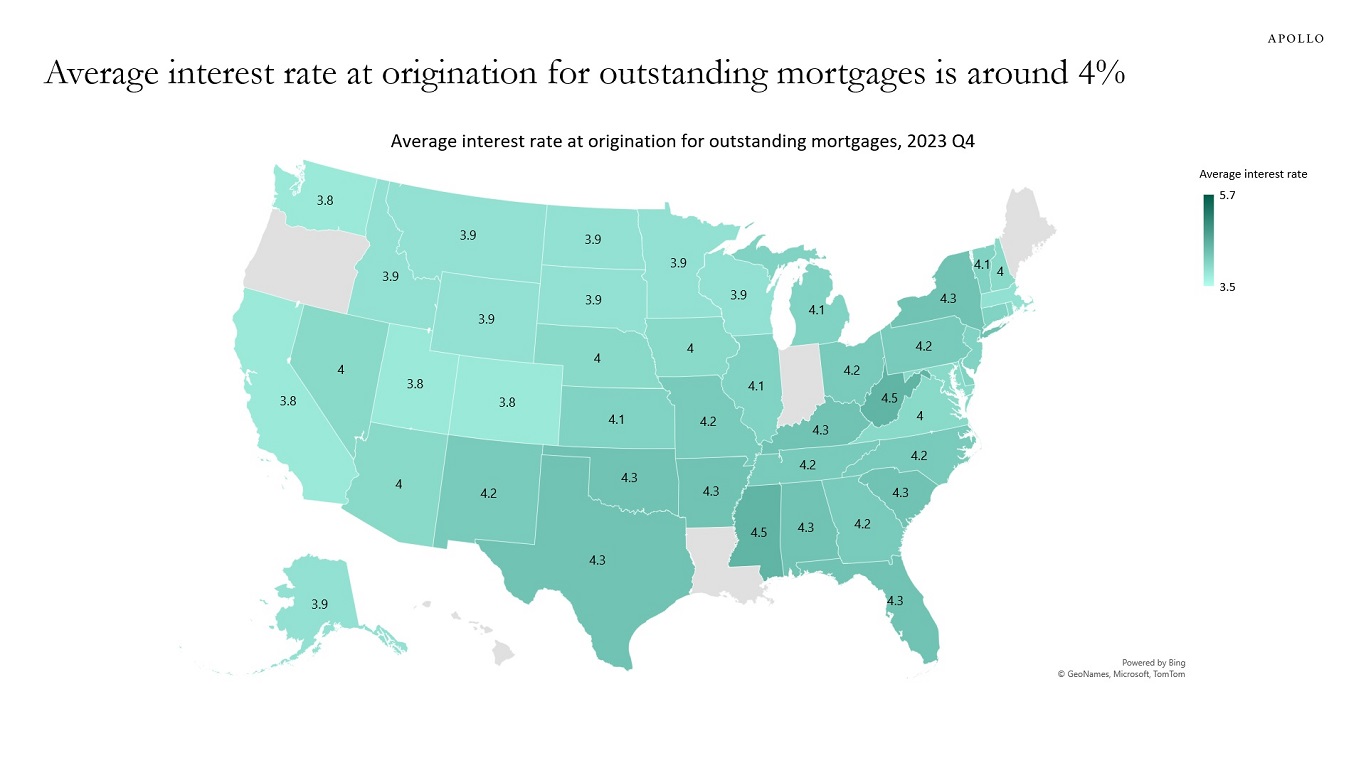 Average interest rate at origination for outstanding mortgages is around 4%