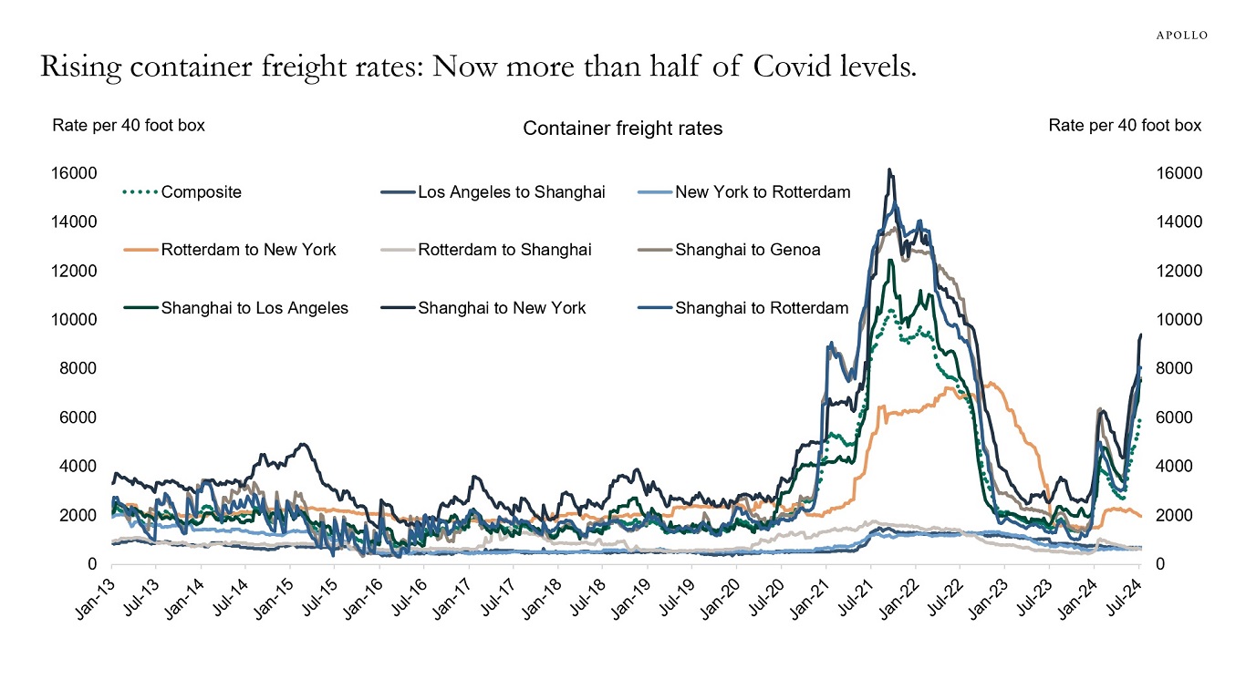 Rising container freight rates: Now more than half of Covid levels.