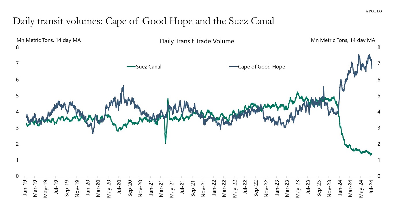 Daily transit volumes: Cape of Good Hope and the Suez Canal