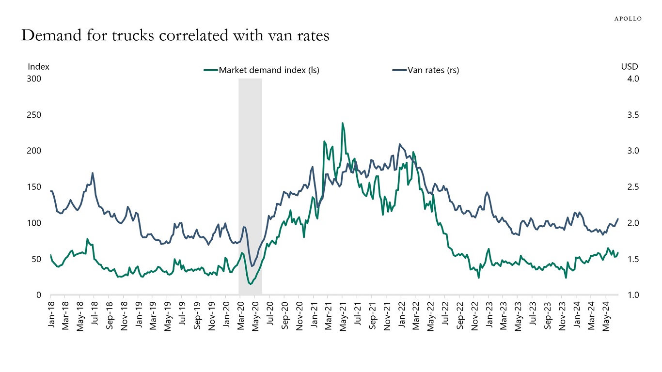 Demand for trucks correlated with van rates