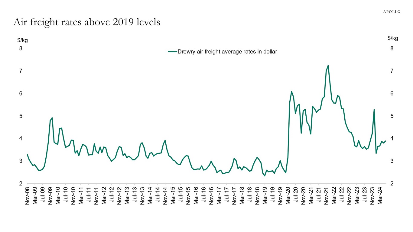 Air freight rates above 2019 levels