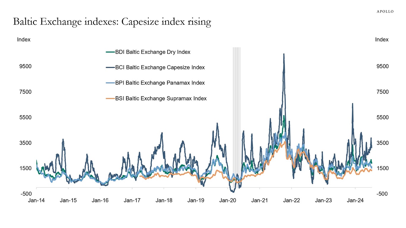 Baltic Exchange indexes: Capesize index rising