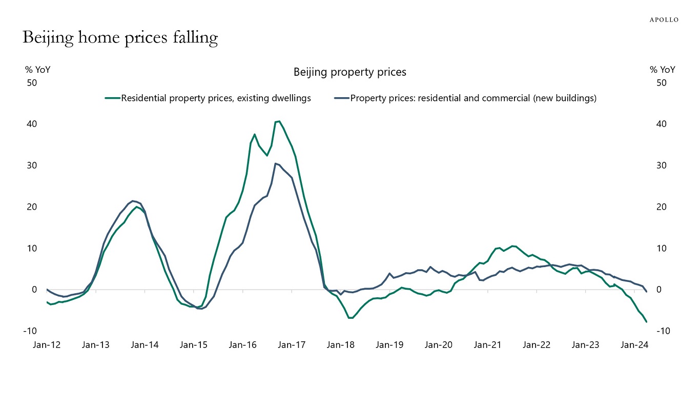 Beijing home prices falling