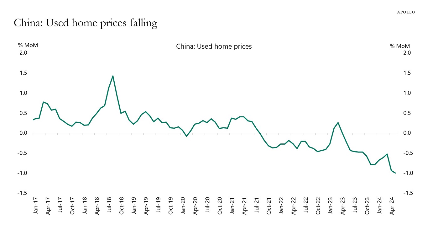 China: Used home prices falling