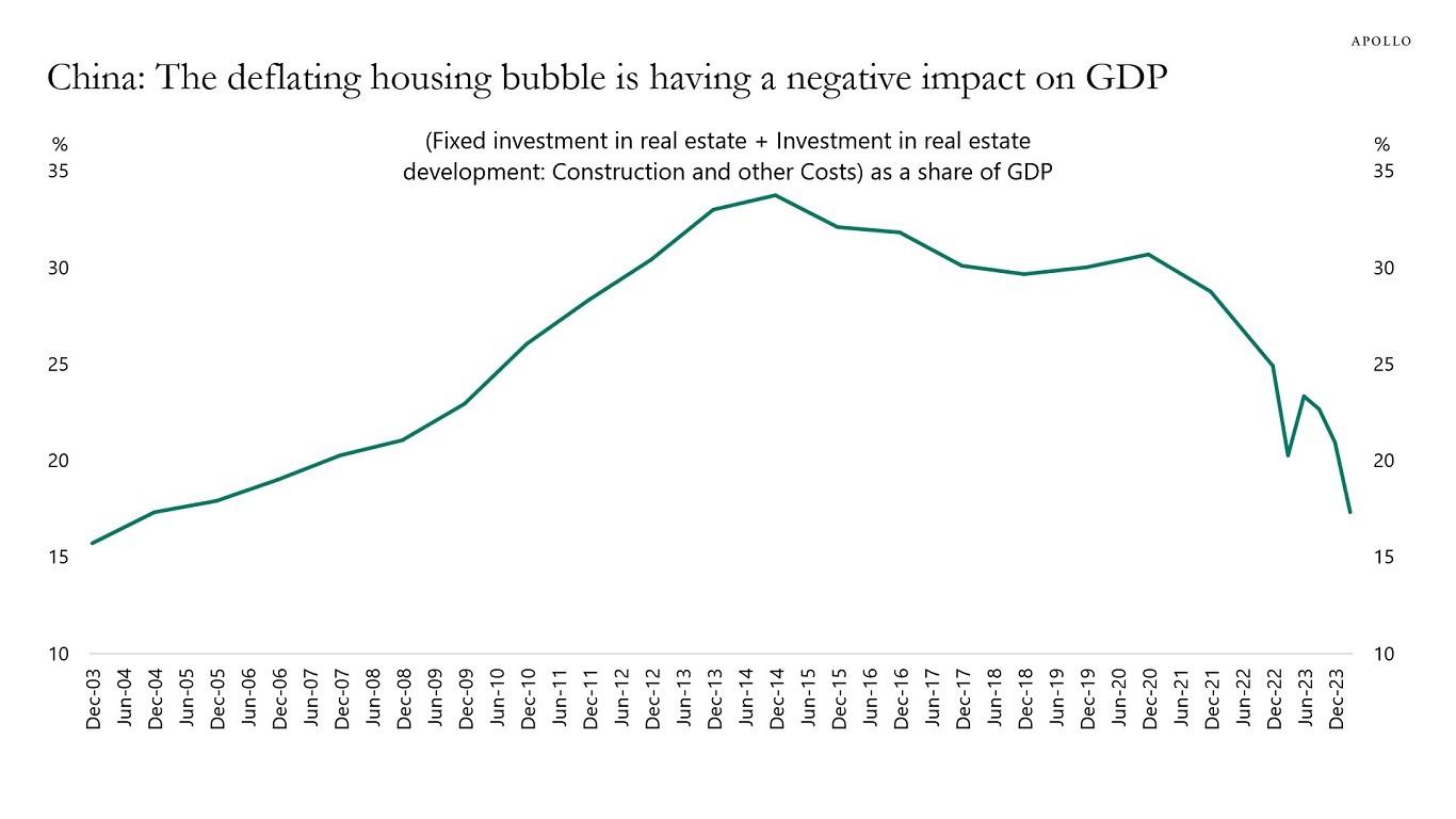 China: The deflating housing bubble is having a negative impact on GDP
