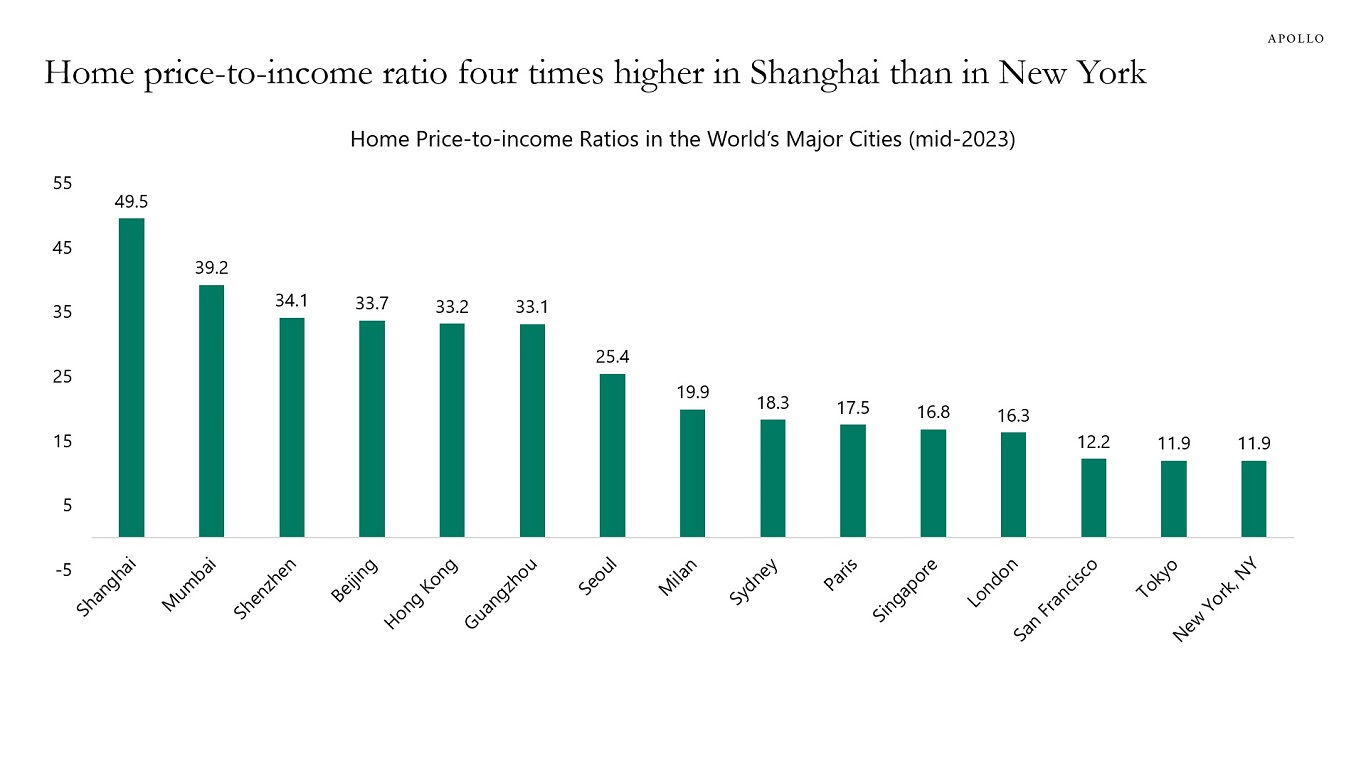 Home price-to-income ratio four times higher in Shanghai than in New York