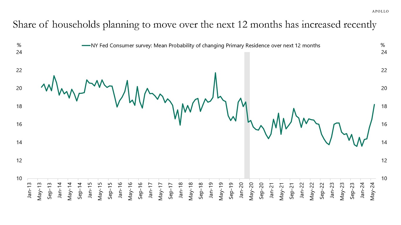 Share of households planning to move over the next 12 months has increased recently
