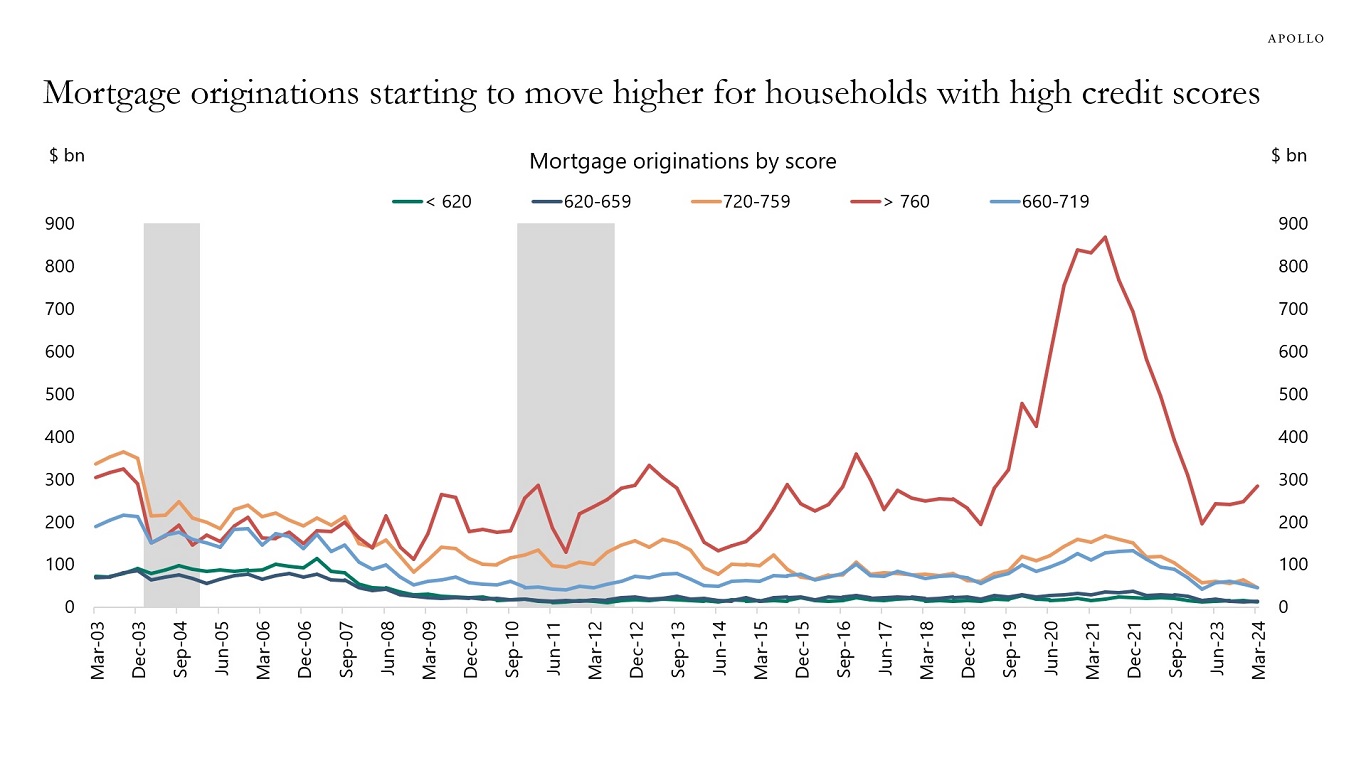Mortgage originations starting to move higher for households with high credit scores