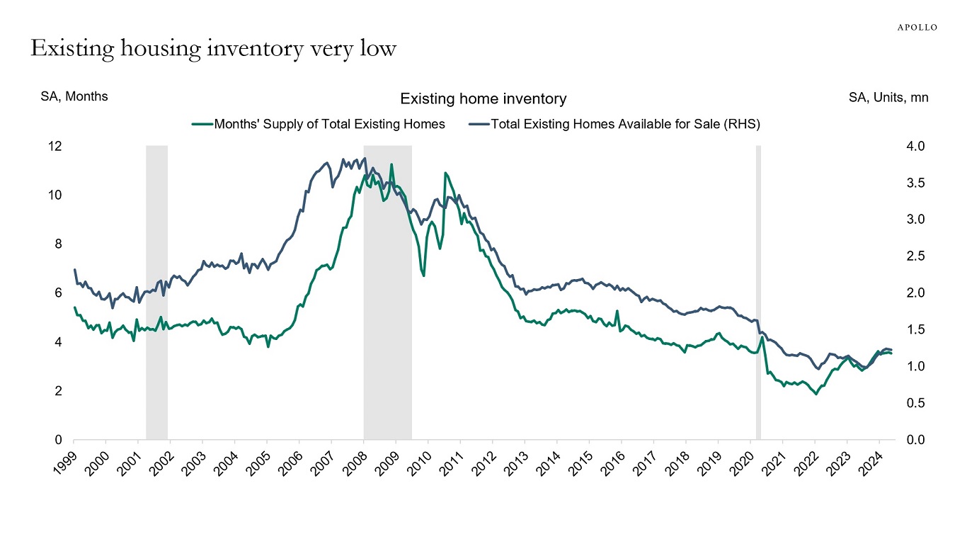 Existing housing inventory very low