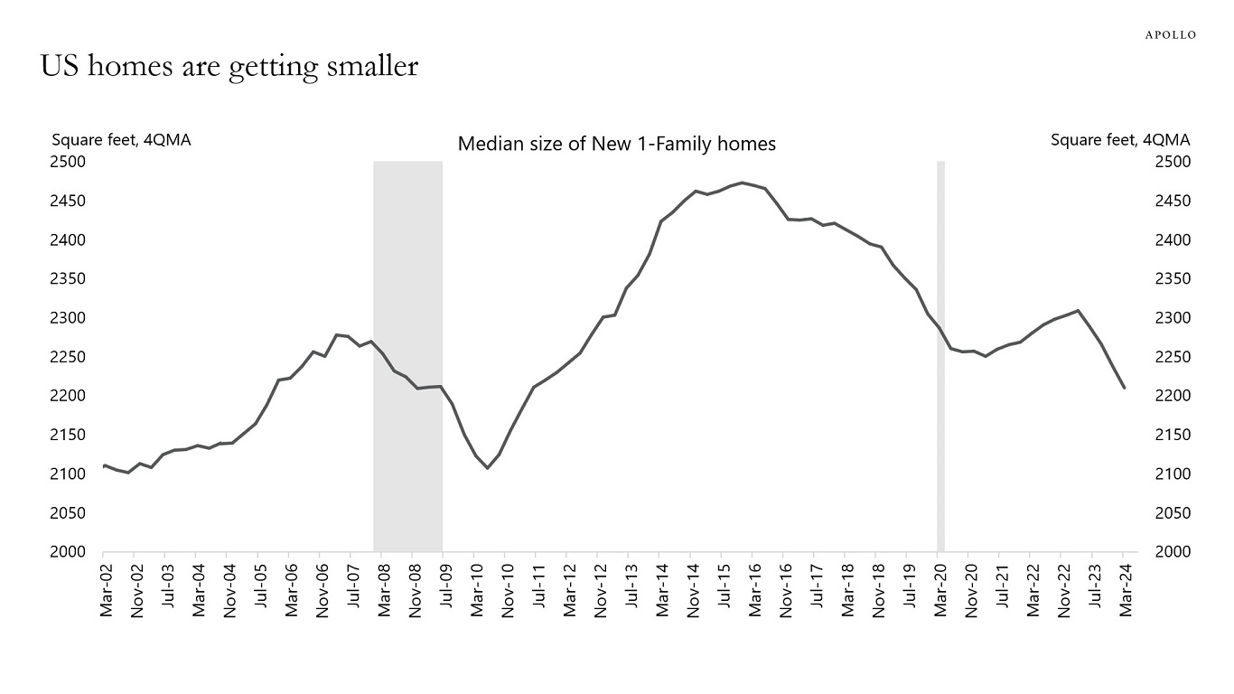 US homes are getting smaller
