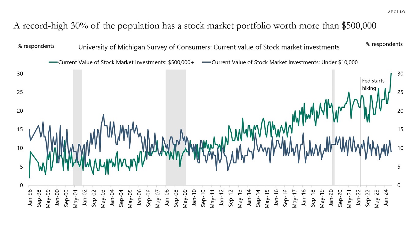 A record-high 30% of the population has a stock market portfolio worth more than $500,000