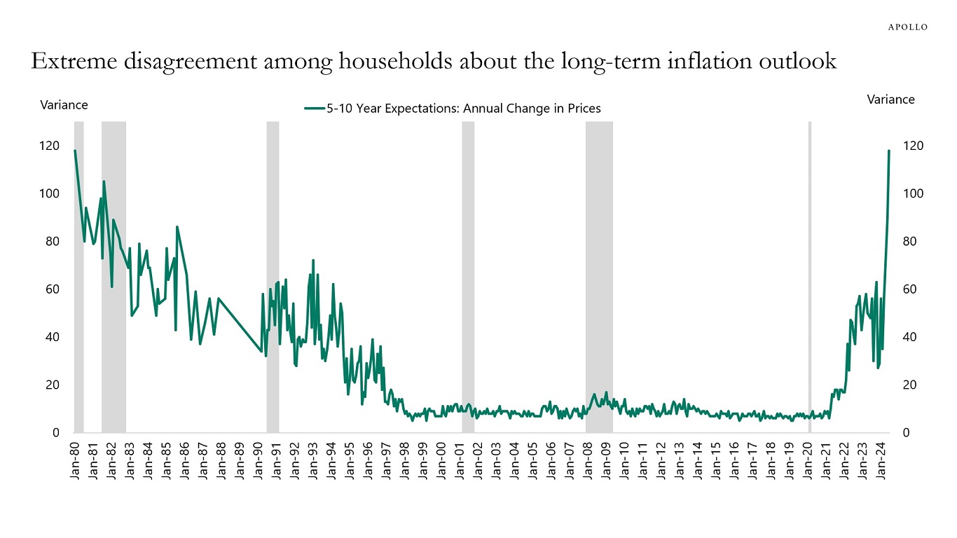 Extreme disagreement among households about the long-term inflation outlook