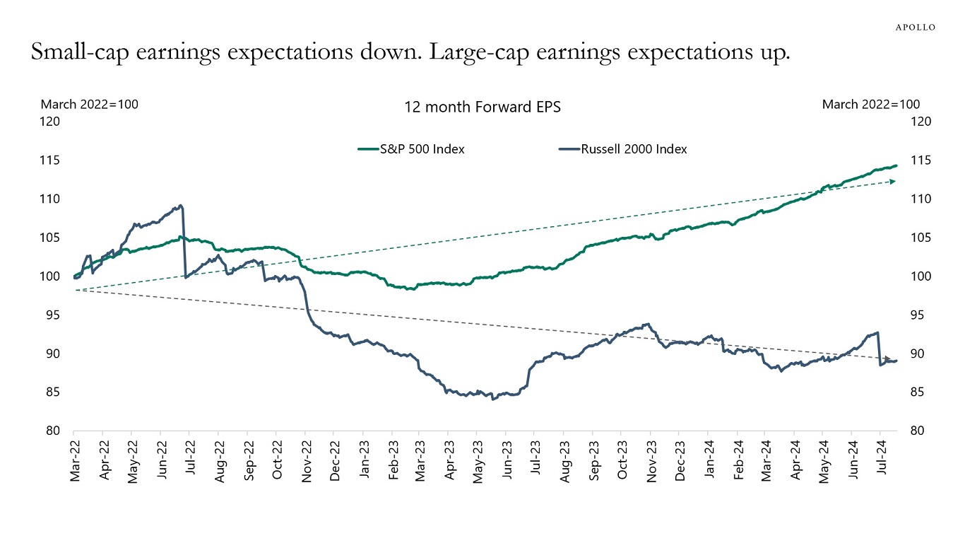 Small-cap earnings expectations down. Large-cap earnings expectations up.