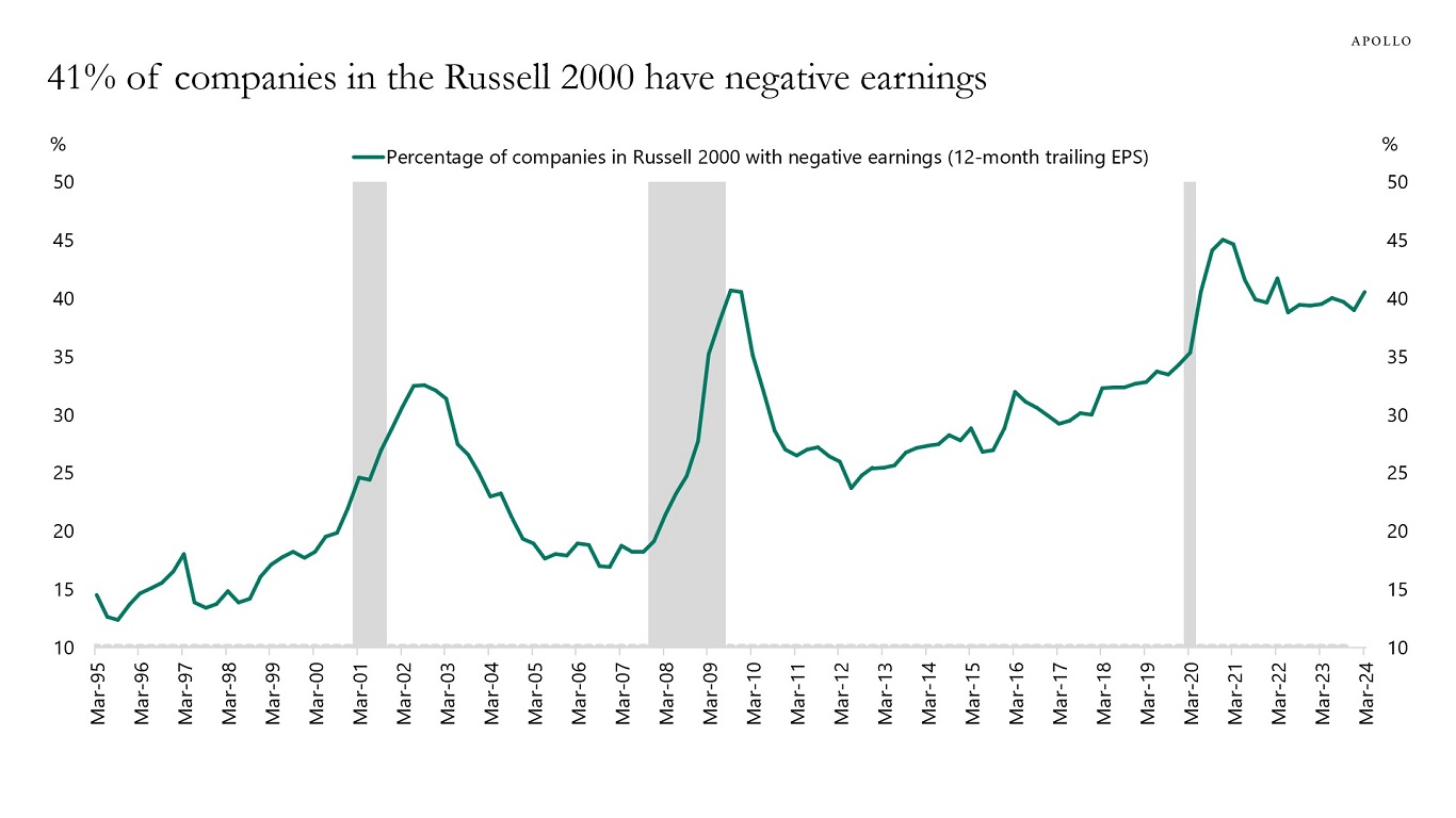 41% of companies in the Russell 2000 have negative earnings
