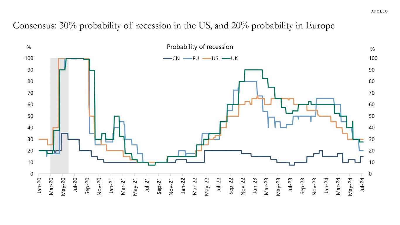 Consensus: 30% probability of recession in the US, and 20% probability in Europe