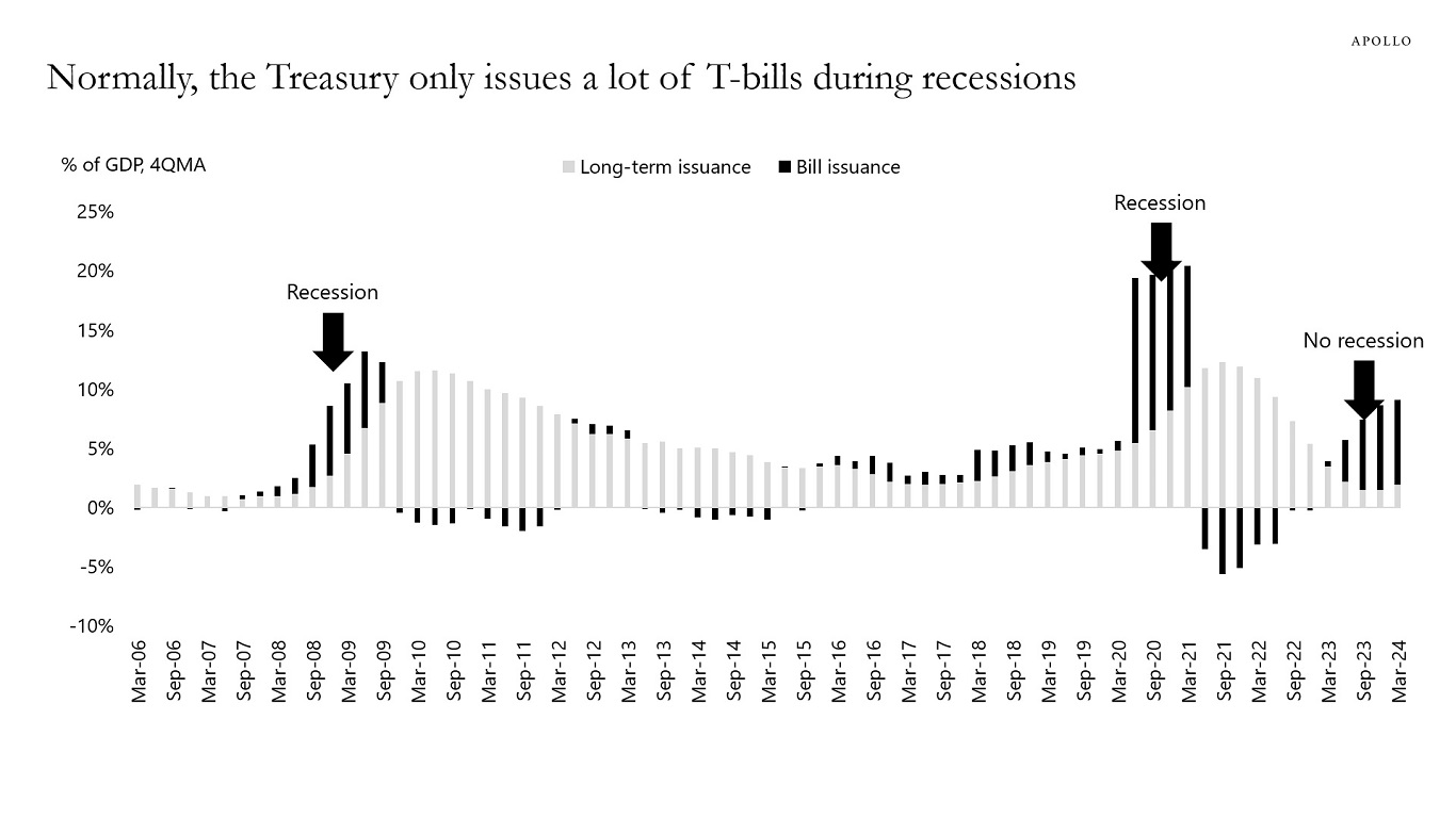 Normally, the Treasury only issues a lot of T-bills during recessions 