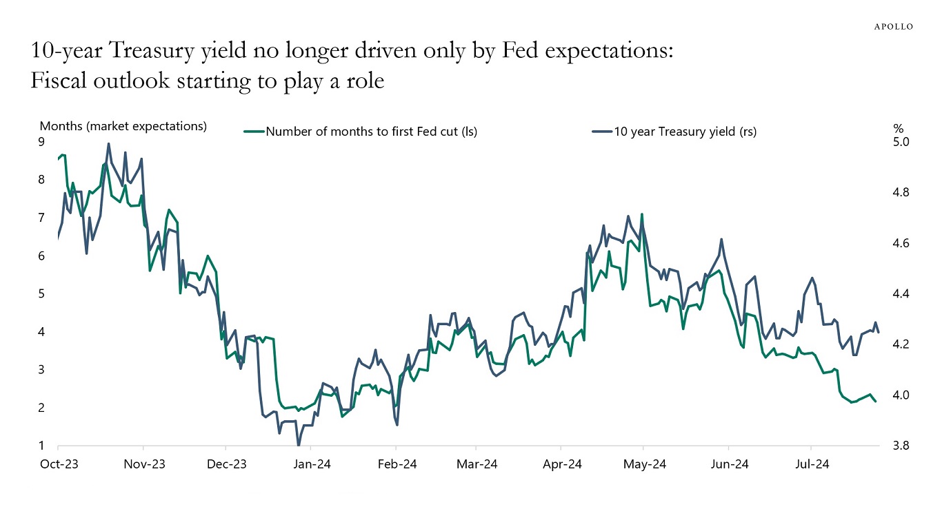 10-year Treasury yield no longer driven only by Fed expectations:Fiscal outlook starting to play a role
