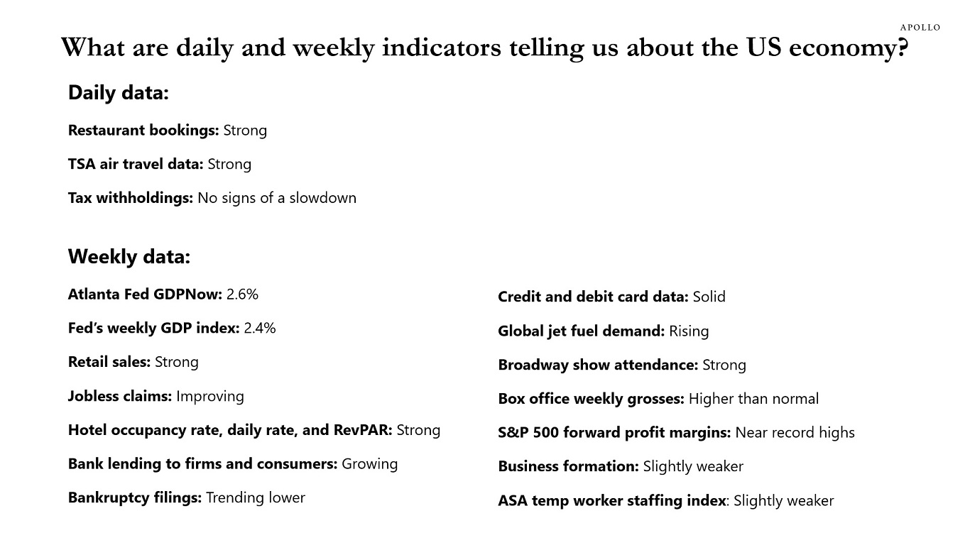 What are daily and weekly indicators telling us about the US economy?