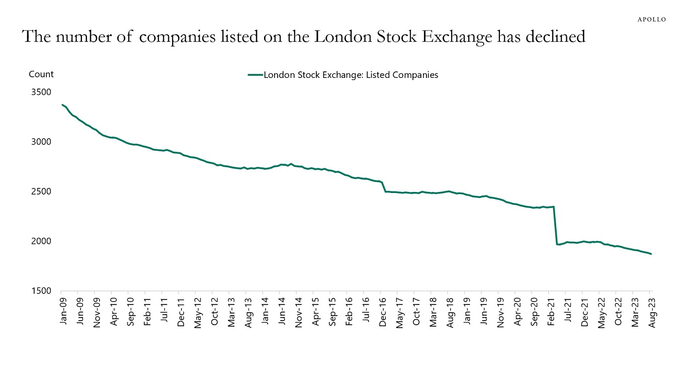 The number of companies listed on the London Stock Exchange has declined