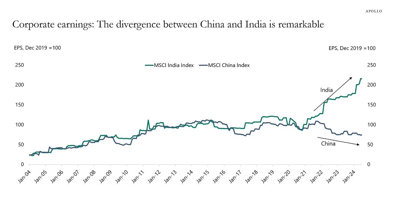 Corporate earnings: The divergence between China and India is remarkable