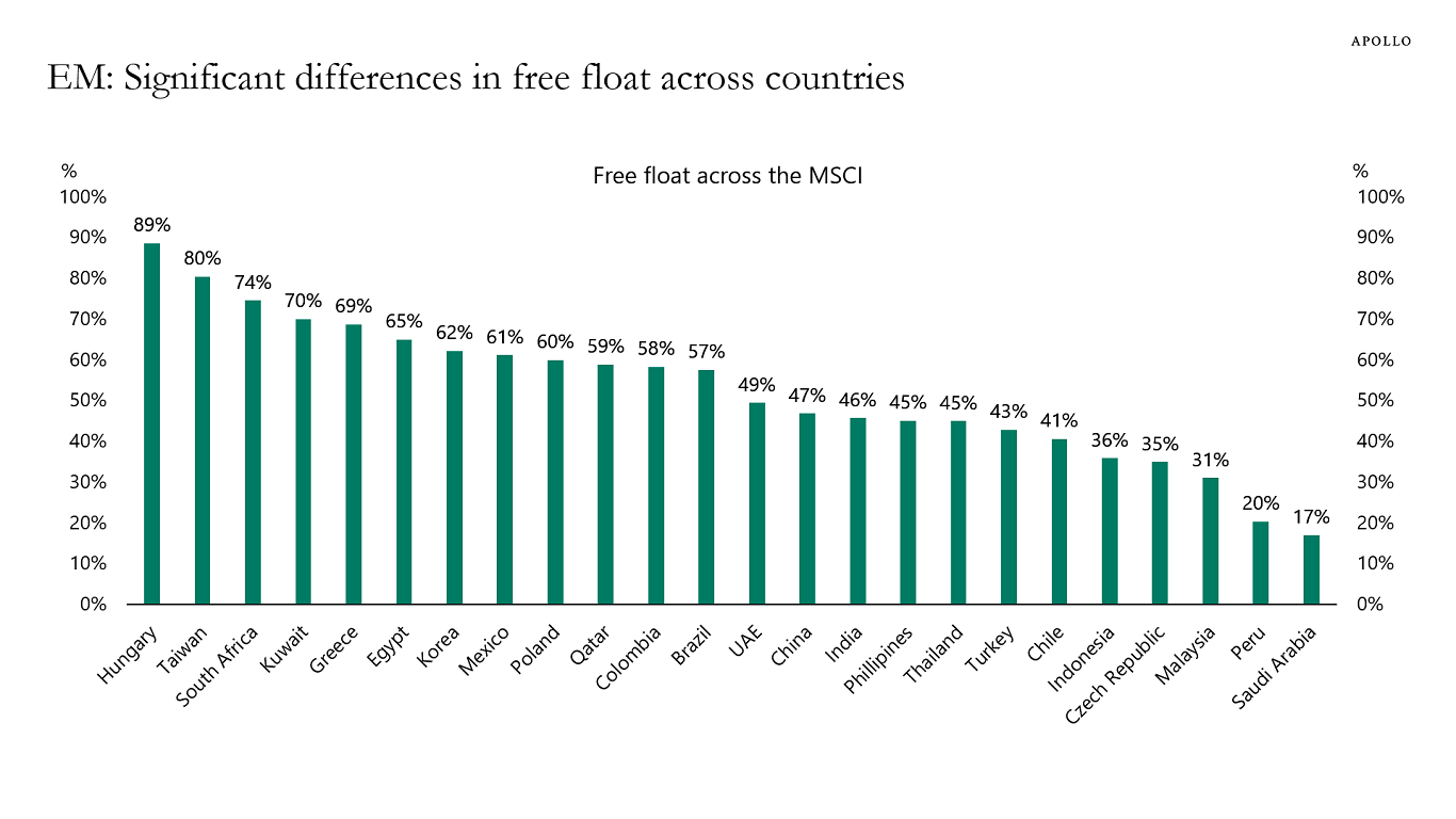 EM: Significant differences in free float across countries