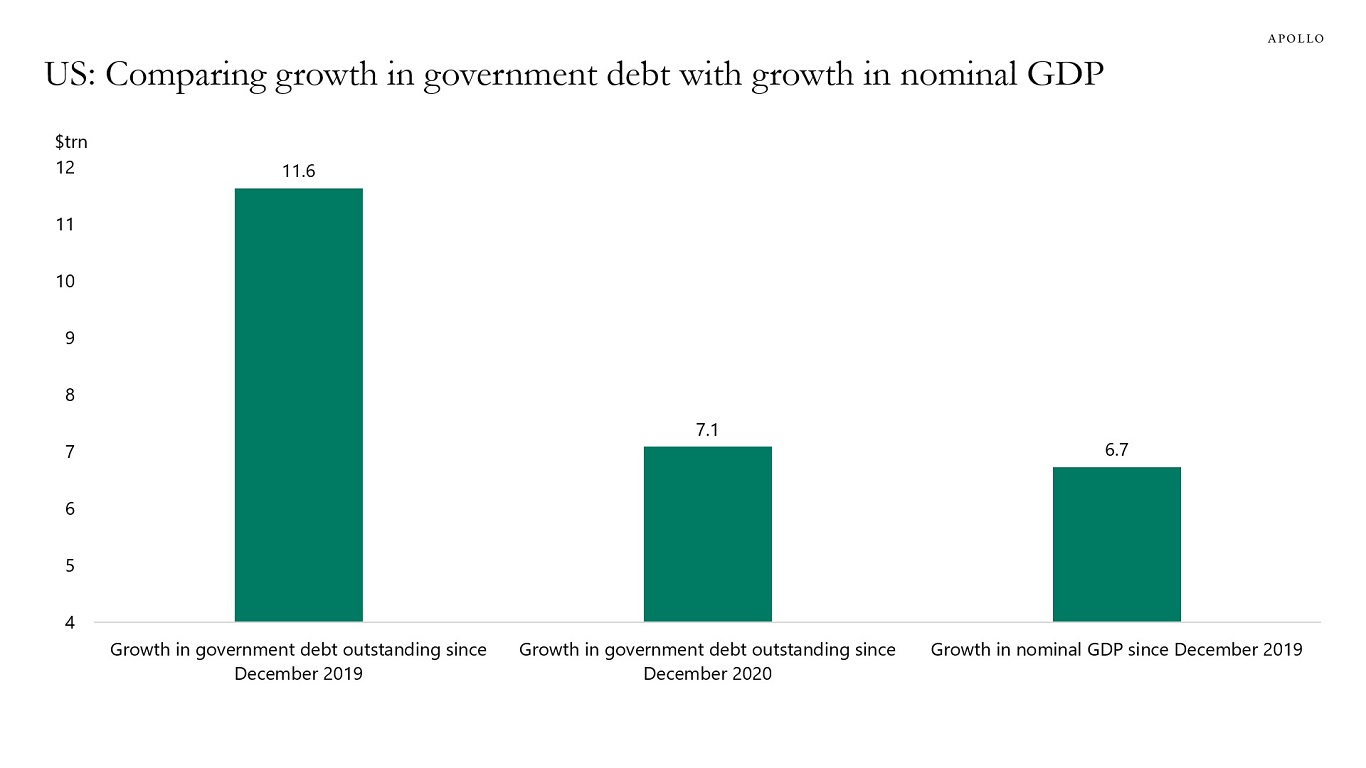 US: Comparing growth in government debt with growth in nominal GDP