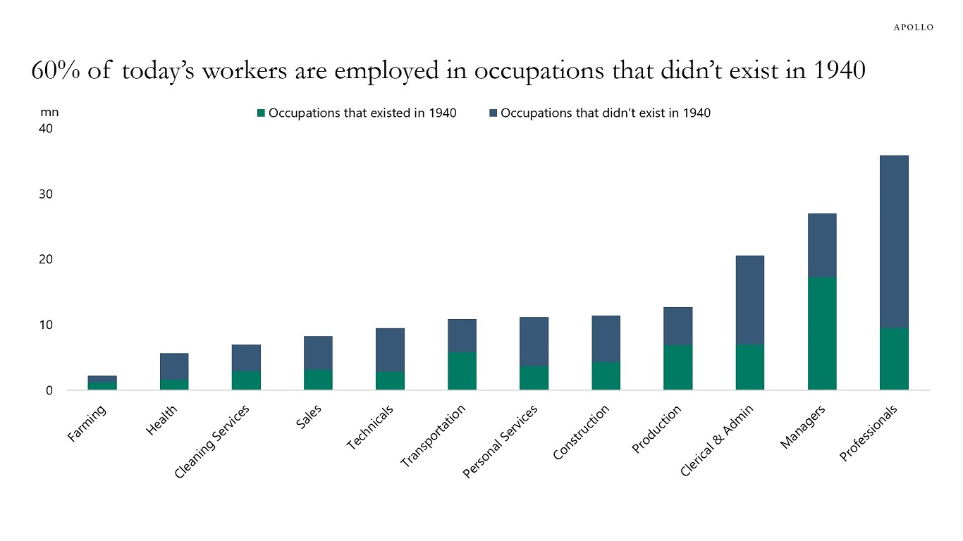 60% of today’s workers are employed in occupations that didn’t exist in 1940