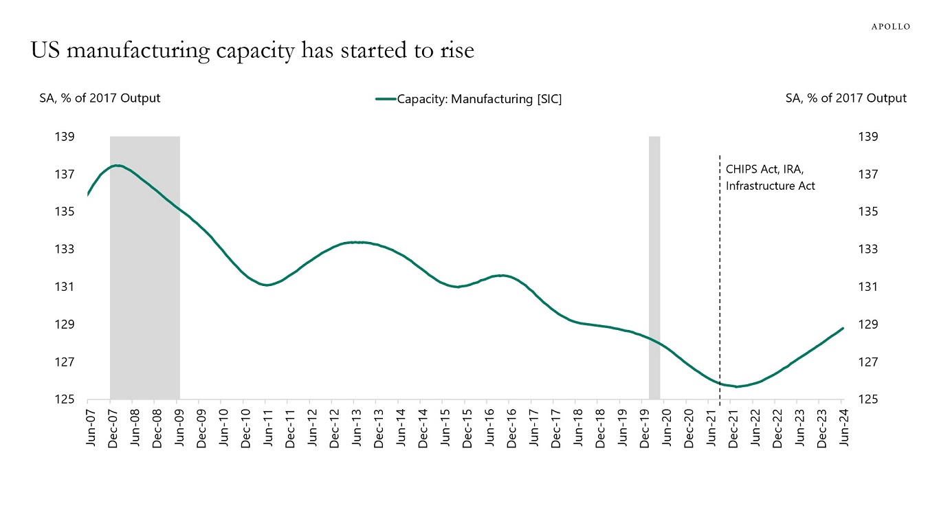 US manufacturing capacity has started to rise