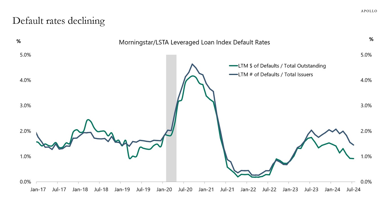 Default rates declining