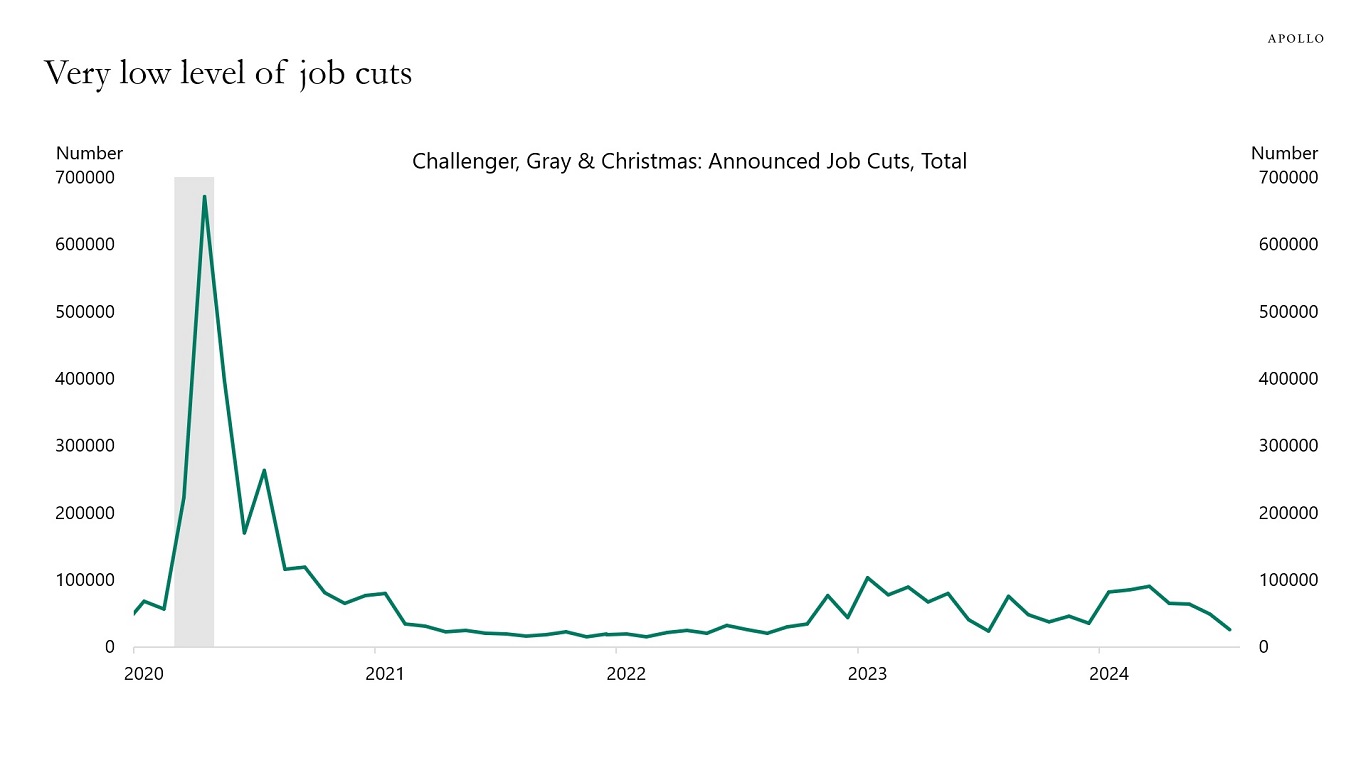 Very low level of job cuts