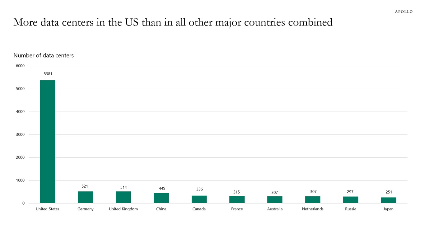 More data centers in the US than in all major countries combined