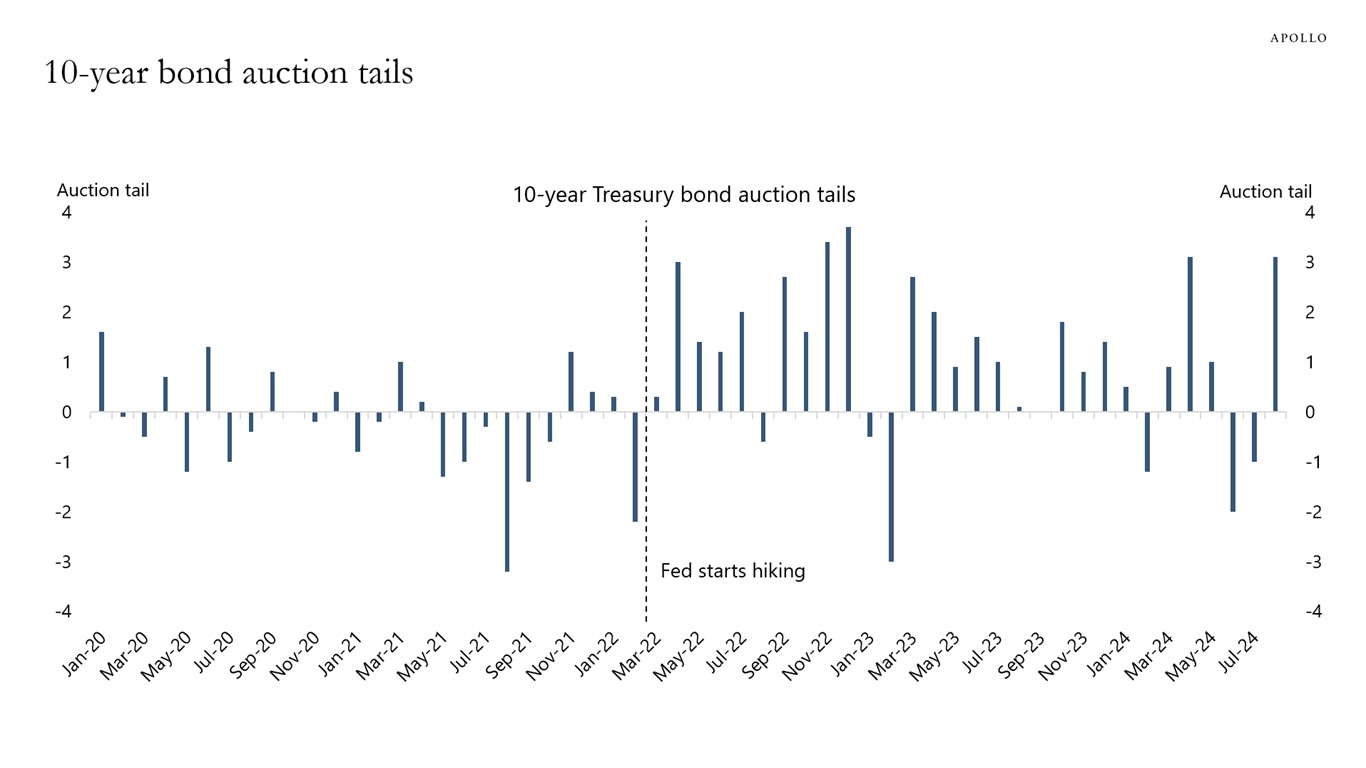 10-year bond auction tails