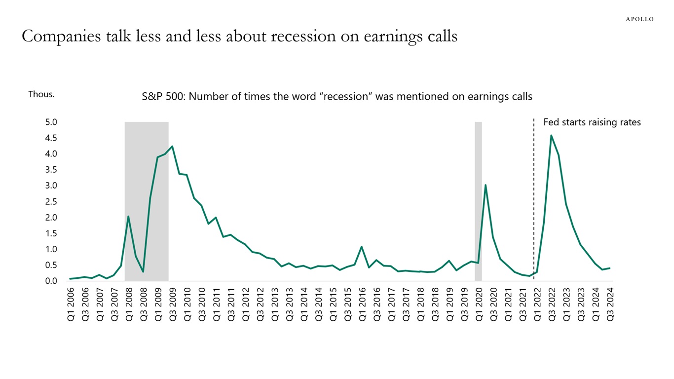 S&P 500: Number of times the word “recession” was mentioned on earnings calls