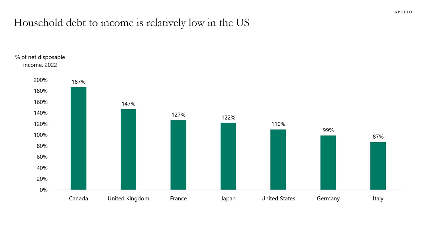 Household debt to income is relatively low in the US