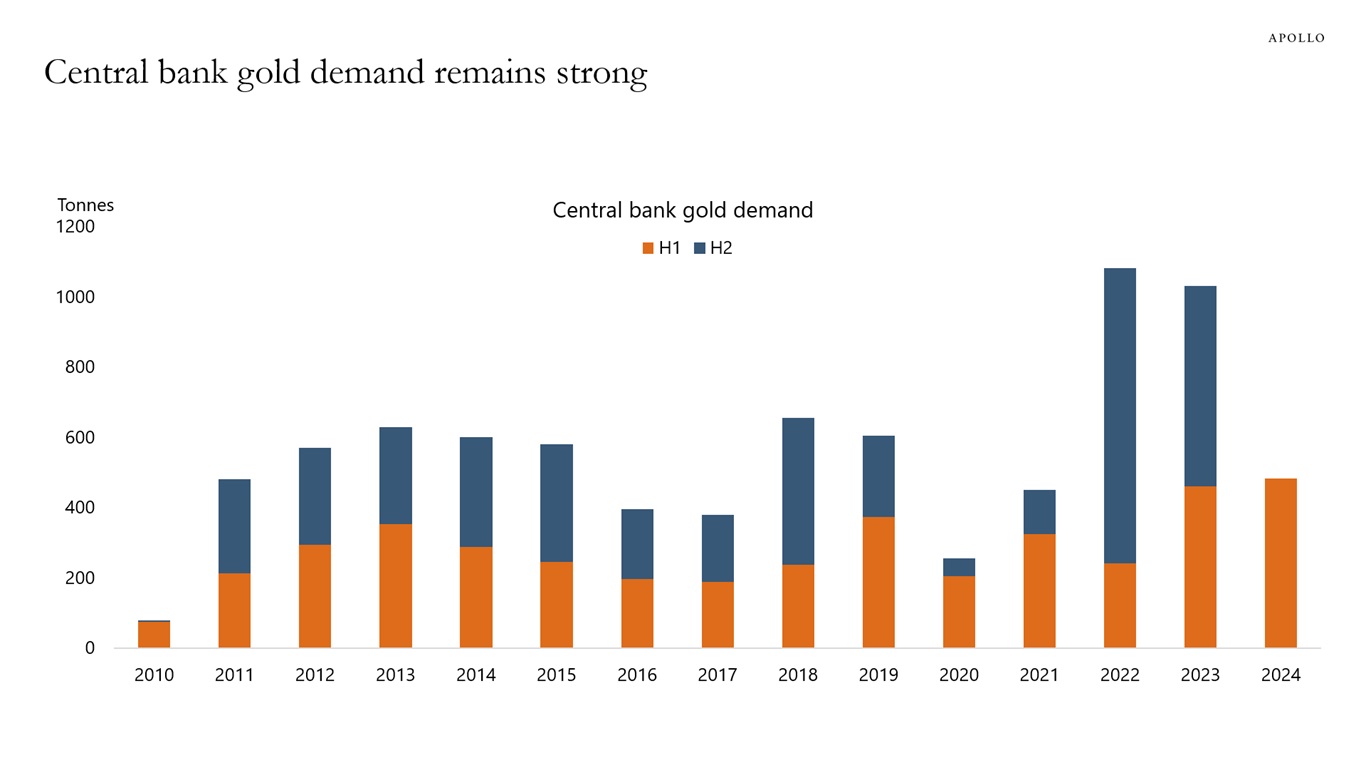 Central bank gold demand remains strong