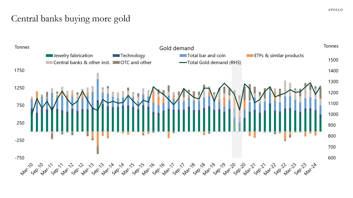 Central banks buying more gold