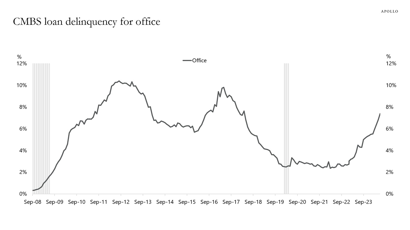 CMBS loan delinquency for office