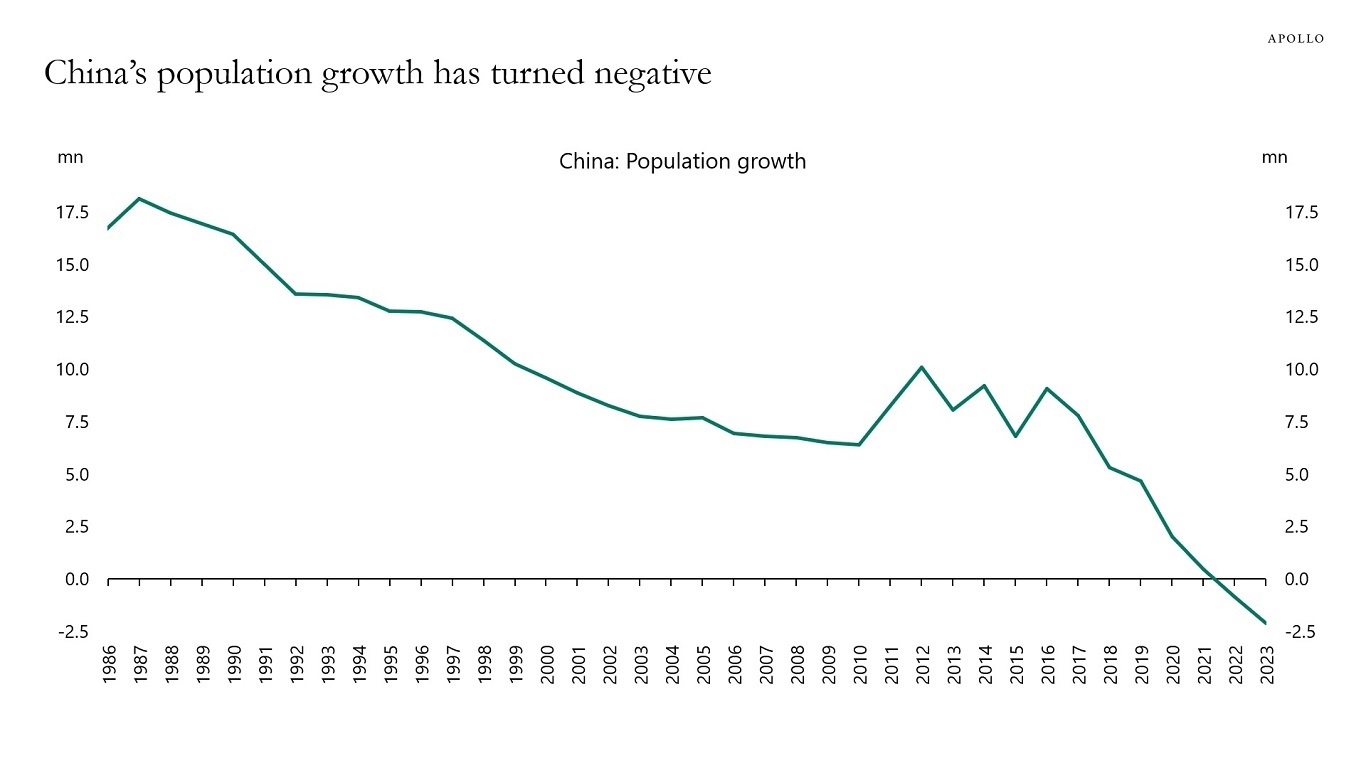 China’s population growth has turned negative