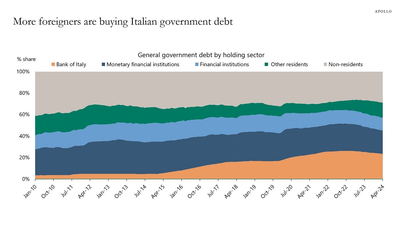 More foreigners are buying Italian government debt