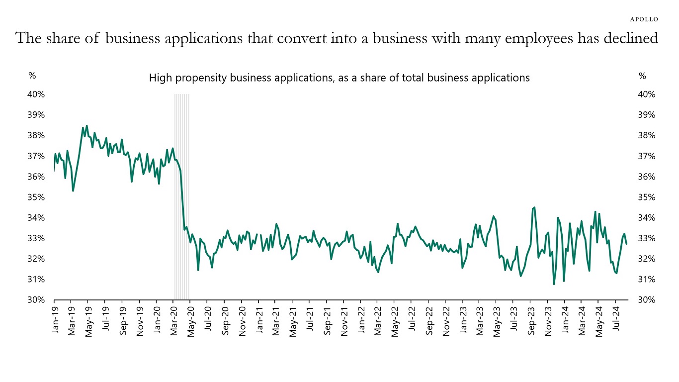 The share of business applications that convert into a business with many employees has declined