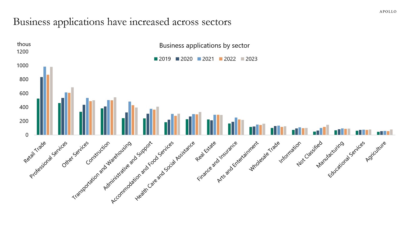 Business applications have increased across sectors