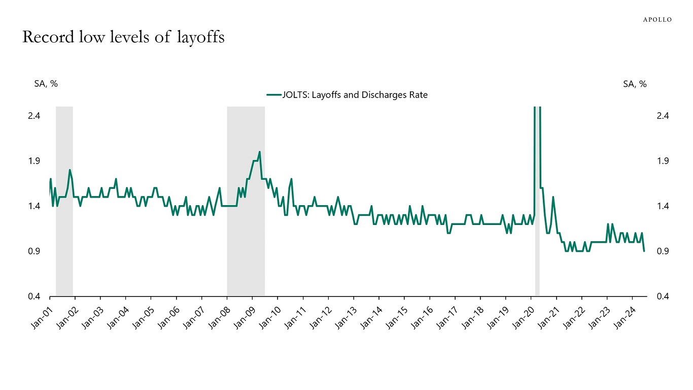 Record low levels of layoffs