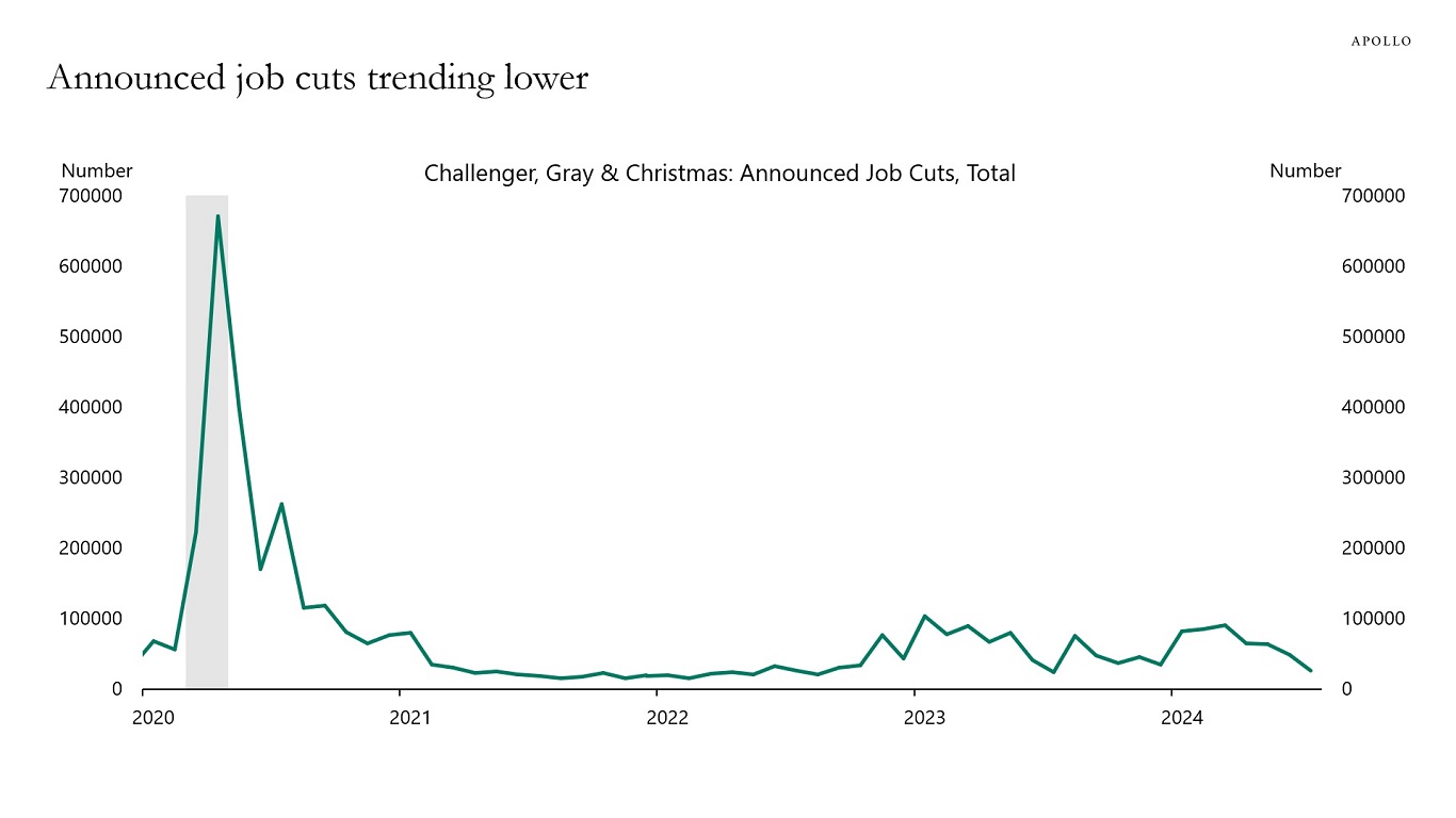 Announced job cuts trending lower 