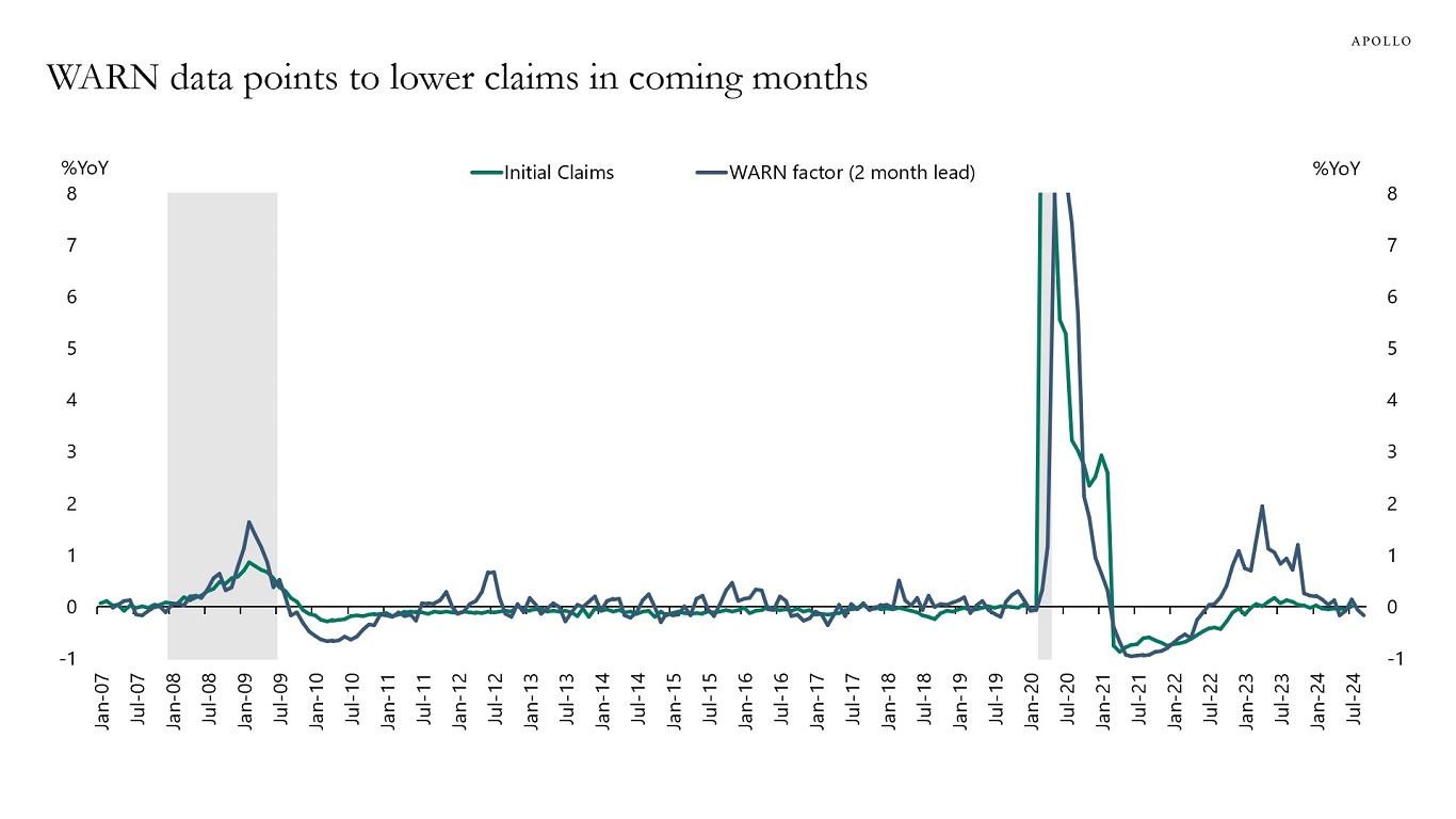 WARN data points to lower claims in coming months